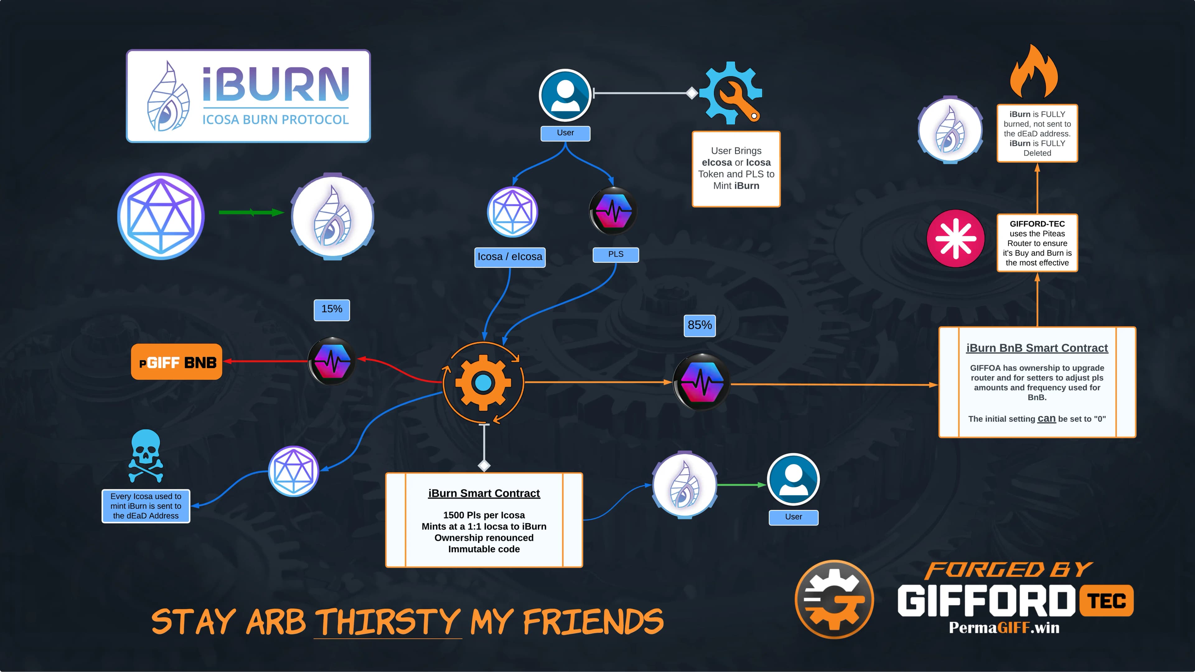 iBurn Logic